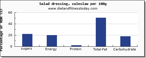 sugars and nutrition facts in sugar in salad dressing per 100g